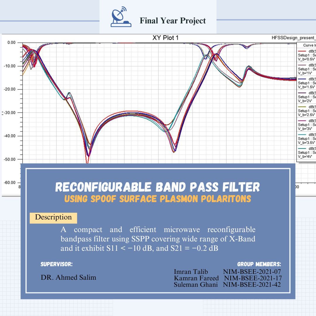 Reconfigurable bandpass filter using Spoof Surface Plasmon Polaritons